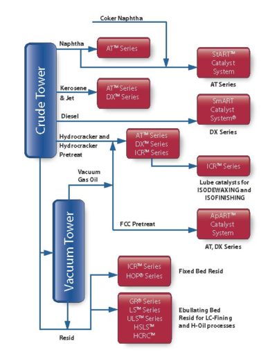 ART® Hydroprocessing Catalysts