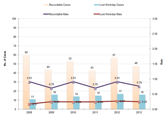 Environment, Health & Safety