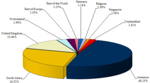 Shareholder Analysis