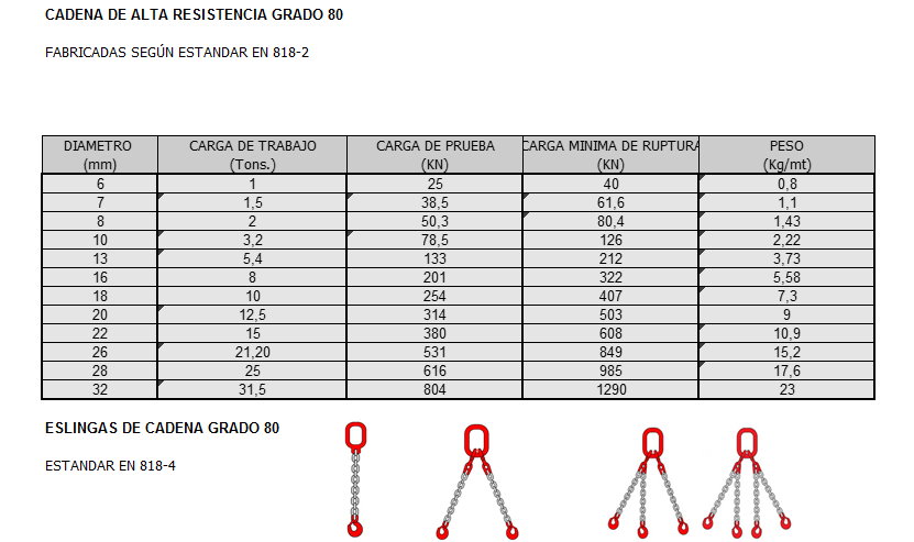 Detalle Eslingas Cadena
