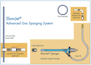 EFD SlamJet® Sparging Systems
