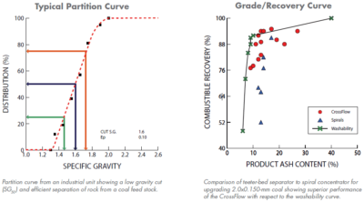 Density Separation And Concentration