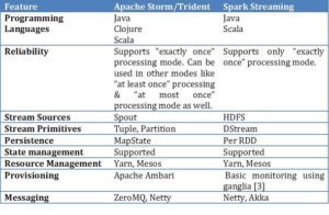 Apache Storm Vs Spark Streaming