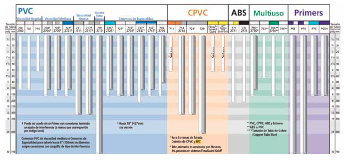 CEMENTOS, PVC - CPVC - PPR