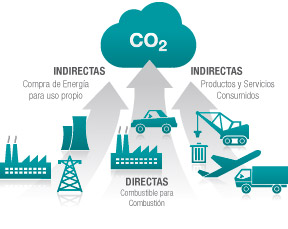 CO2 Equivalente (CO2e