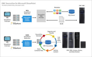 Soluciones De Archiving De EMC SharePoint