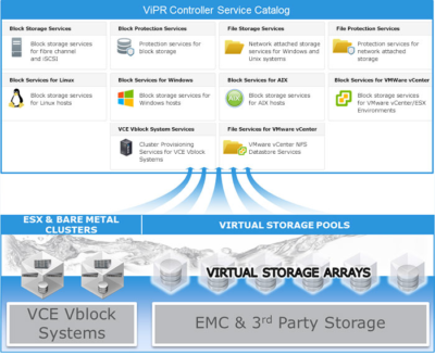 EMC ViPR Controller