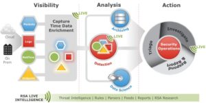 RSA Security Analytics Detect And Investigate Advanced Threats