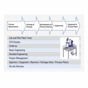 Chemical Reactors