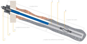 Geotecnia, Anclajes De Barra DYWIDAG