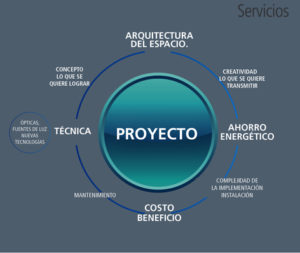 Proyectos Arquitectura