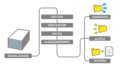 Captura Y Enrutamiento