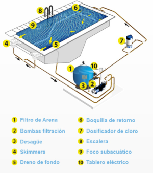 Equipamiento Piscinas