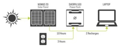Sherpa 100 Solar Kit