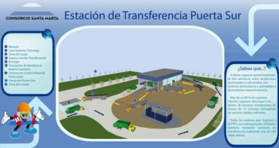 Estación De Transferencia Puerta Sur