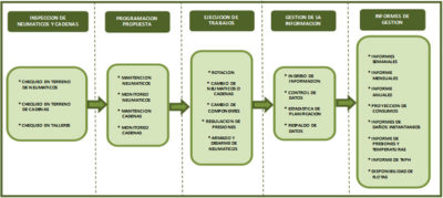 Gerenciamiento De Neumáticos