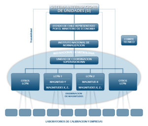 Laboratorios Nacionales O Custodios De Patrones Nacionales (LCPN