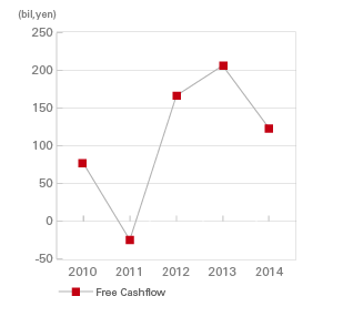 Cash Flows