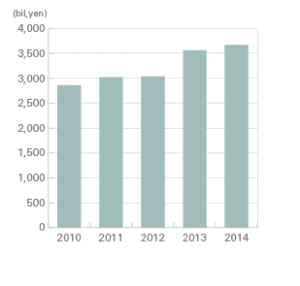 Sales And Income