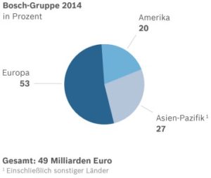 Auslandsgeschäft