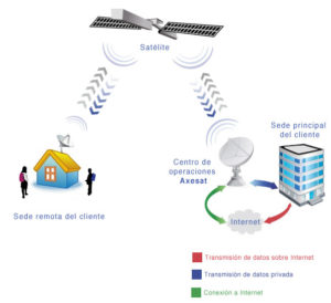 Internet Satelital