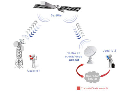 Ecuador, Backhaul Celular