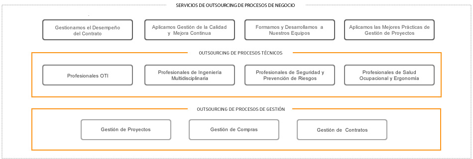 Contrato-servicios-externos-outsourcing-integral