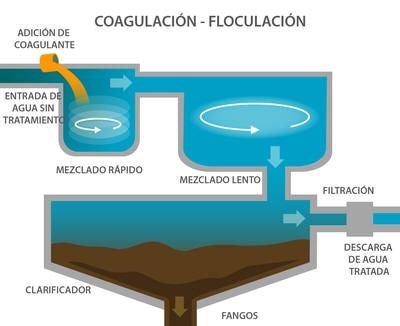 Coagulación-Floculación