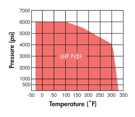 3hp Pressure