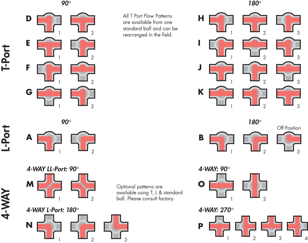 Flow Patterns