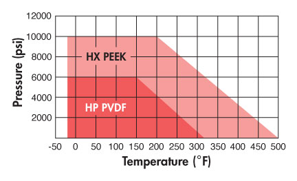 Hp-hx Pressure