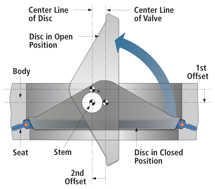 S40 Offset-disc