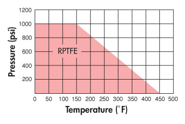 S40 Pressure