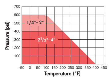 S51 Pressure