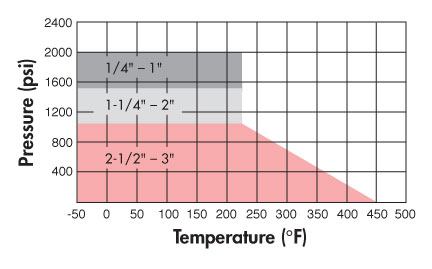 S70 Pressure