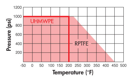 S85 Pressure