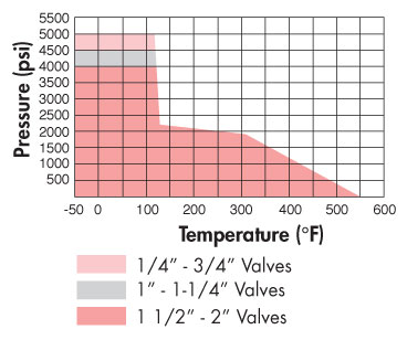 Triad-hp Pressure