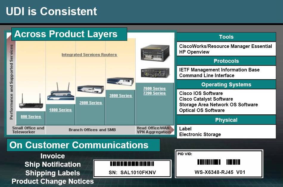 Product Identification Standard