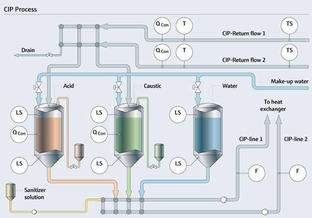 Optimice Su Proceso CIP