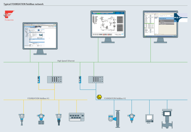 Tecnologí­a FOUNDATION Fieldbus