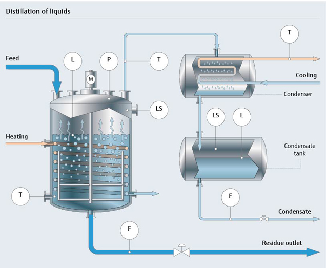 Distillation Of Liquid Chemicals