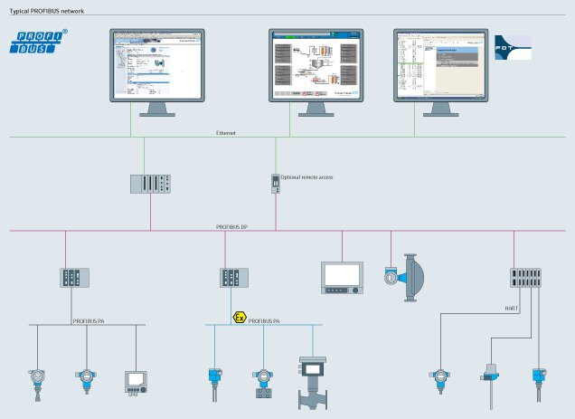 Tecnologí­a PROFIBUS