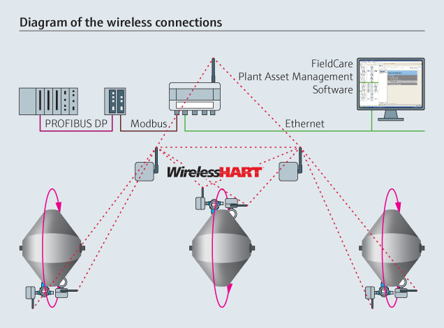 Tecnologí­a WirelessHART