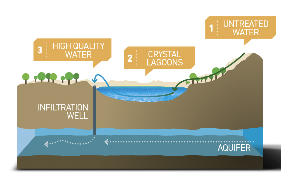 Artificial Aquifer Recharge