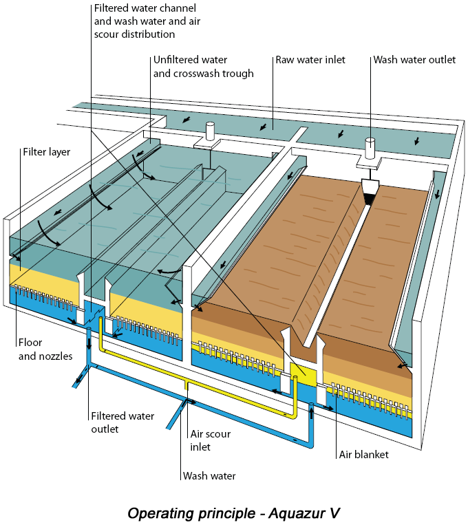 Sand Filtration