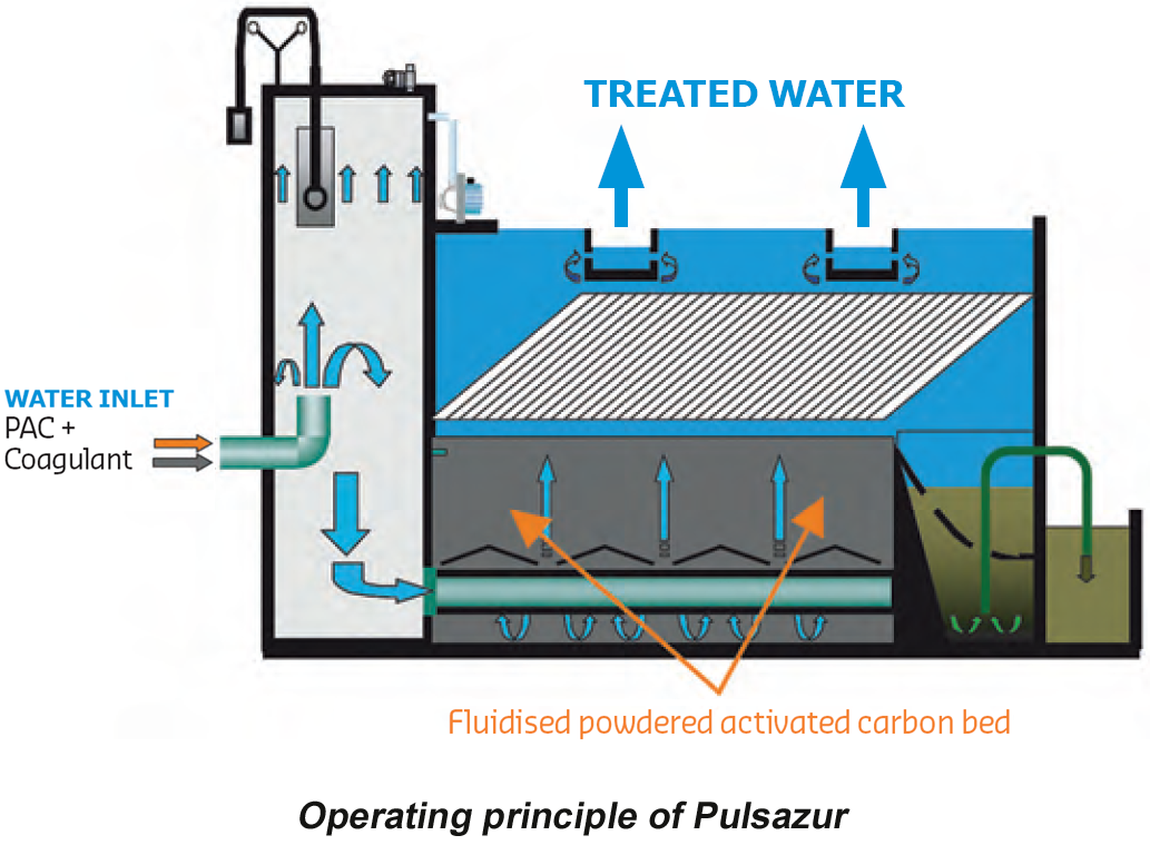 Adsorption On Activated Carbon