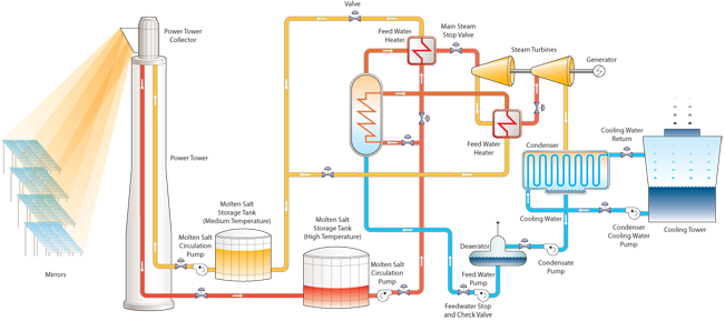 Concentrated Solar Power