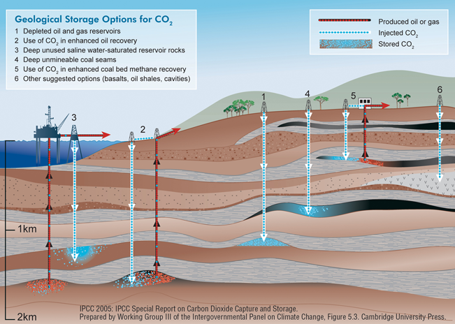 Carbon Capture & Storage (CCS